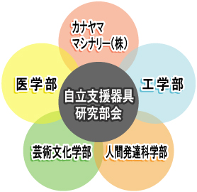 WOO-KAは、富山大学４学部と弊社との共同研究によって開発